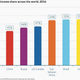 Image for article titled Thomas Piketty says the US is setting a bad example on inequality for the world